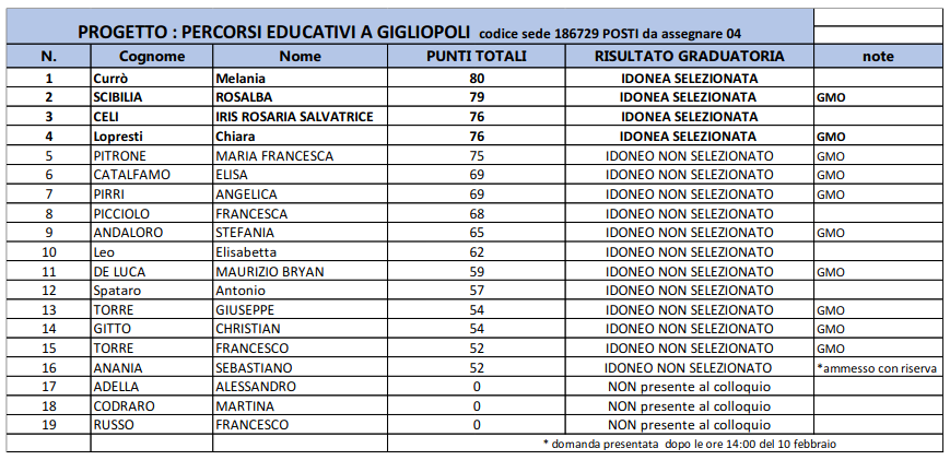 Gratuatoria definitiva SC2022